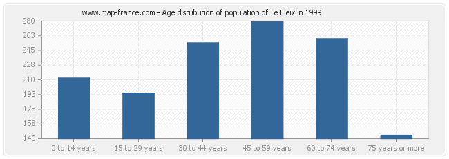 Age distribution of population of Le Fleix in 1999